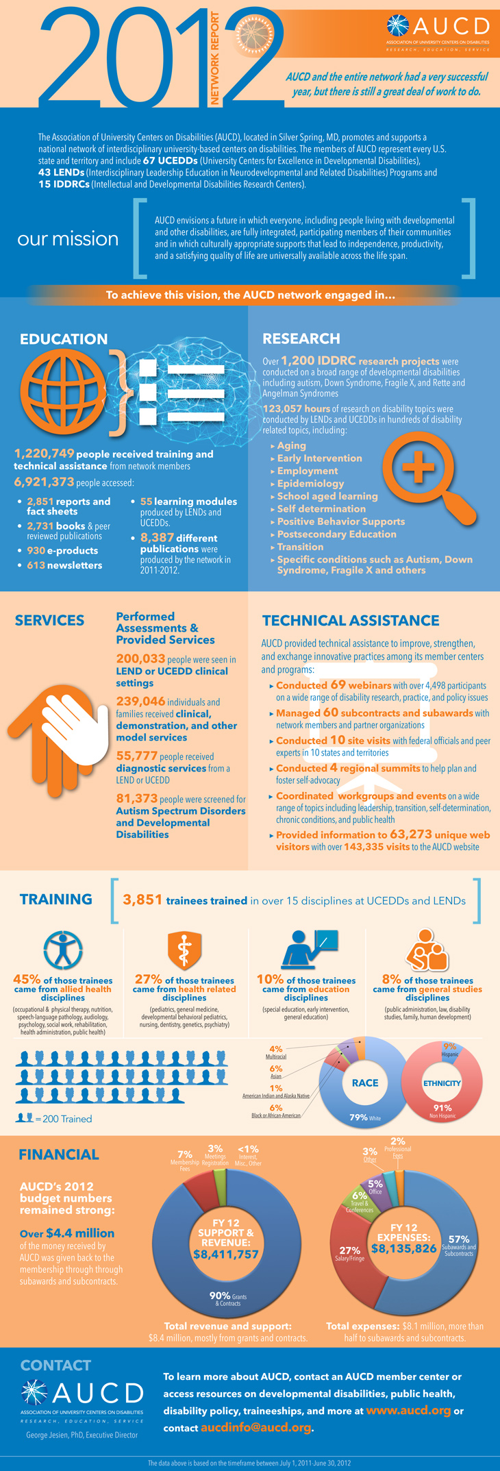 2012 AUCD Network Report Infographic