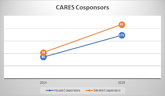 graph of increase in cosponsors of CARES