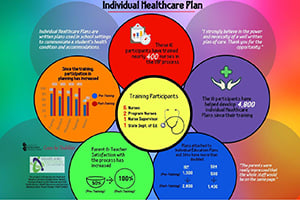 Individual Healthcare Plans: Developing and Implementing Effective Schoolwide Practices (SD UCEDD)