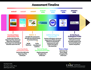 Image of the assessment timeline from August to April. 