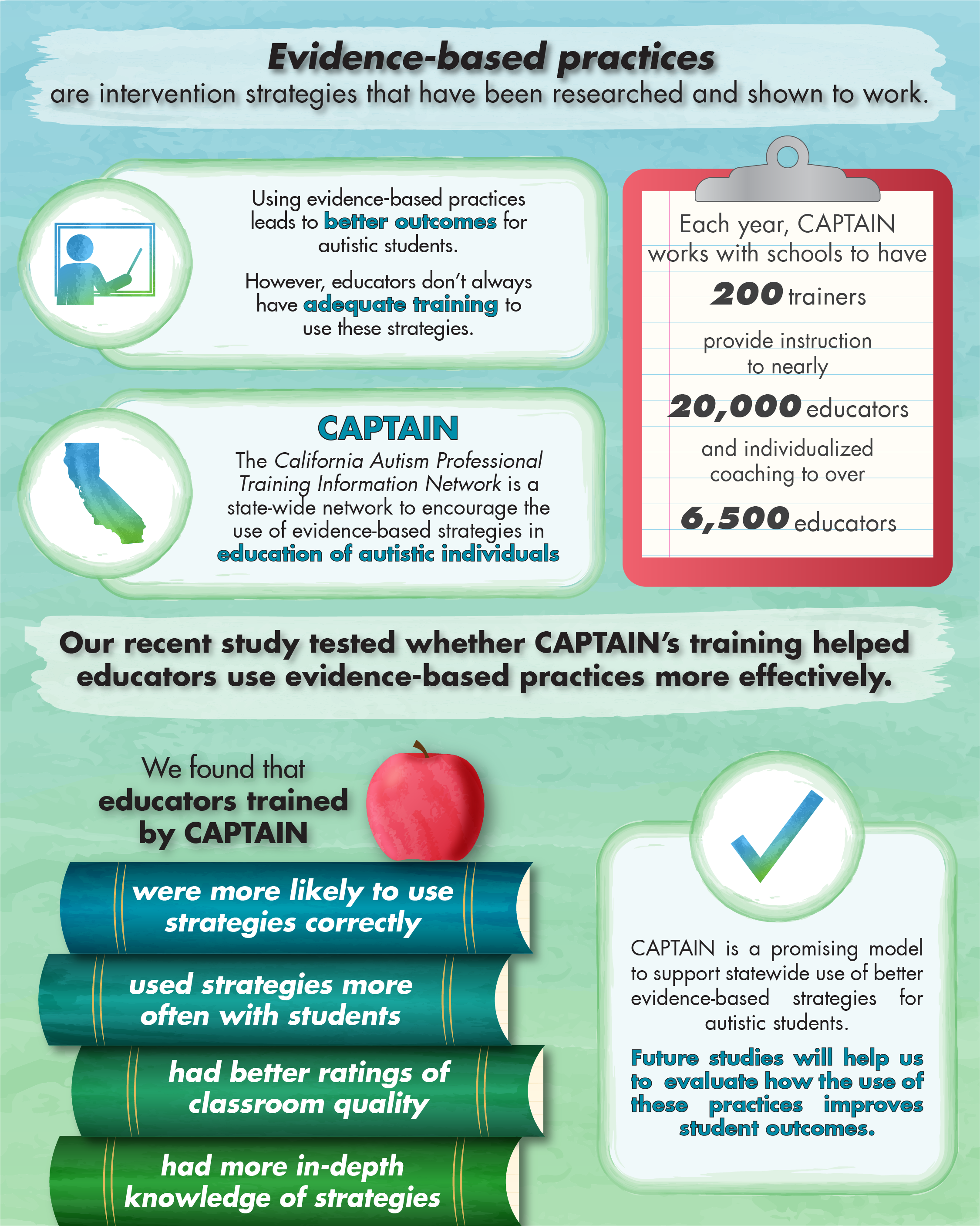 infographic explains the benefits of evidence-based practices and the successes of CAPTAIN.  Educators who received CAPTAIN training  reported better attitudes toward using evidence-based practices, were more likely to use the strategies correctly and used them more often with students. They had more in-depth knowledge of their primary intervention strategy and better ratings of classroom quality than educators who did not get CAPTAIN training