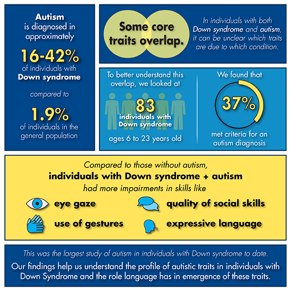infographic alt text: summarizes findings from a study of 83 people with Down syndrome age 6-23.  37% of participants met diagnostic criteria for autism.  Many traits overlap, and people with both diagnoses had more impaired eye gaze, gesture, expressive language, and social skills.  The findings help in understanding the profile of autistic traits in people with Down Syndrome and the role of language in various traits.