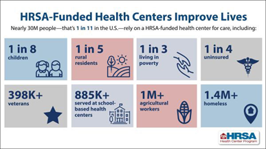 HRSA - Funded Health Centers Improve LivesNearly 300 M people - that's 1-11 in the US = rely on HRSA-funded health center for care