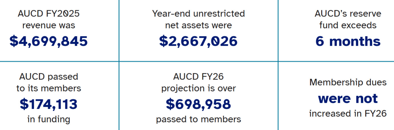 AUCD FY2025 revenue was $4,699,845 AUCD passed to its members $174,113 in funding Year-end unrestricted net assets were $2,667,026 AUCD FY26 projection is over $698,958 passed to members AUCD’s reserve fund exceeds 6 months Membership dues were not increased in FY26
