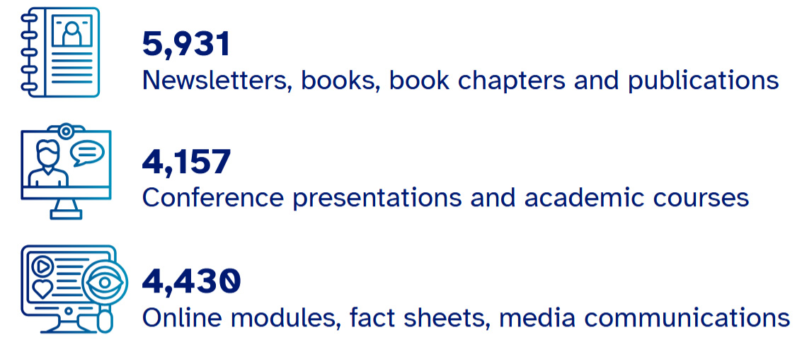5,931 Newsletters, books, book chapters and publications  4,430 Online modules, fact sheets, media communications  4,157 Conference presentations and academic course